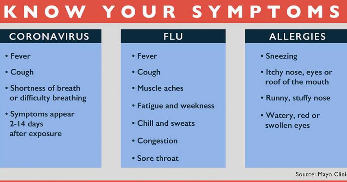 Know your symptoms
