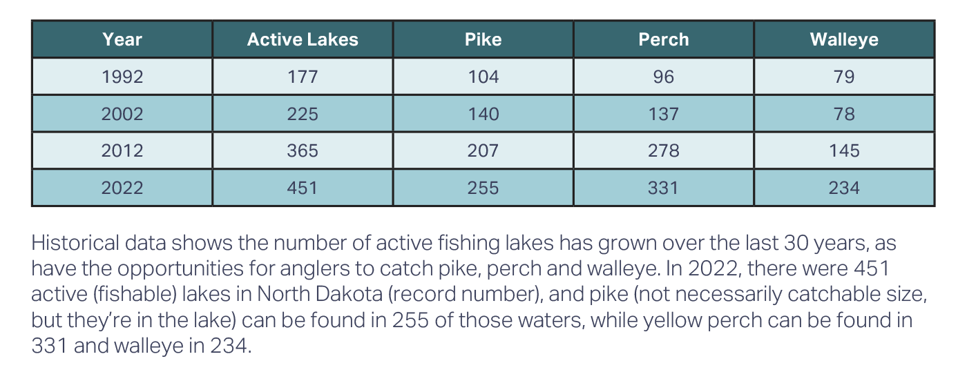 lake chart