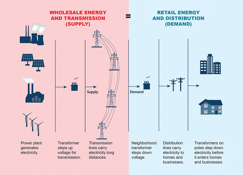 There are many links in the power supply chain that connect together to generate and deliver power to electric consumers. These links work in harmony to achieve a stable electric system – a sort of balancing act that requires electric generation supplying the grid be equal to electric demand.