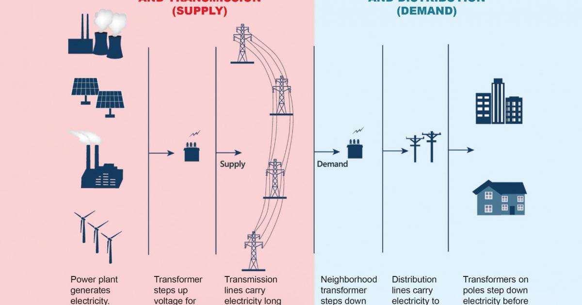 There are many links in the power supply chain that connect together to generate and deliver power to electric consumers. These links work in harmony to achieve a stable electric system – a sort of balancing act that requires electric generation supplying the grid be equal to electric demand.